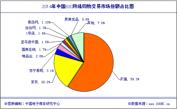 全国网络零售市场金额去年增49.7％ 天猫排第一